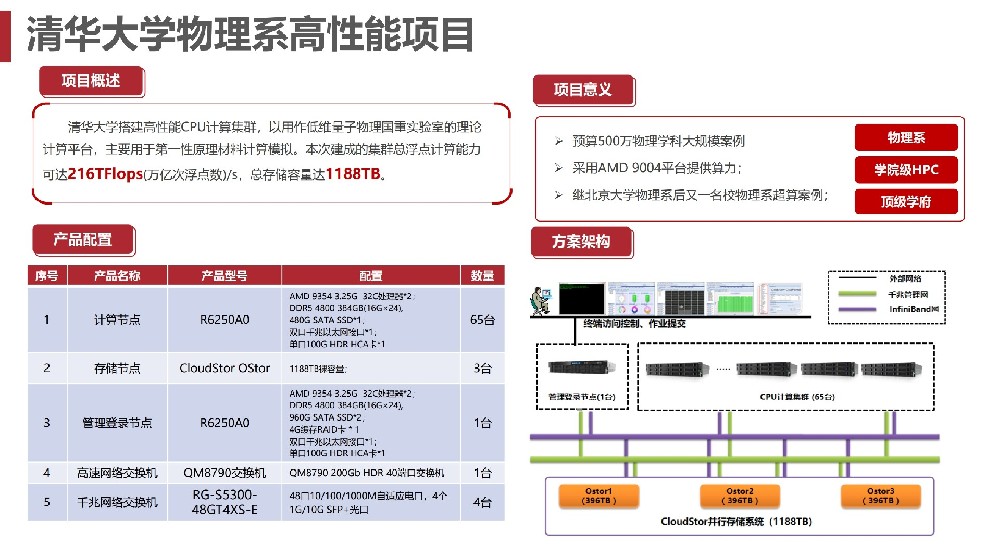清华大学物理系高性能项目